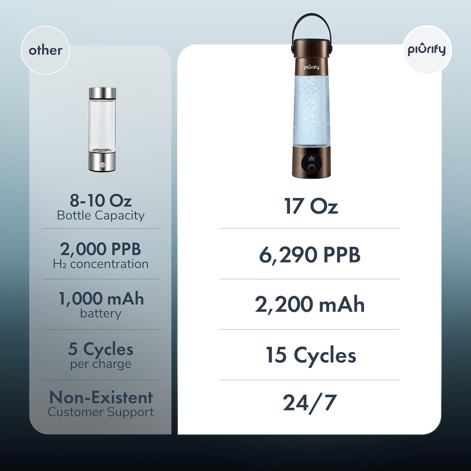 Hydrogen Water Bottle Generator | 17 OZ | UP to 6,290 PPB H2 Molecular Hydrogen | SPE/PEM Electrolysis | Ergonomic Handle | Dual-Mode | 2200 mAh Battery | Certified by H2 Analytics | Brown