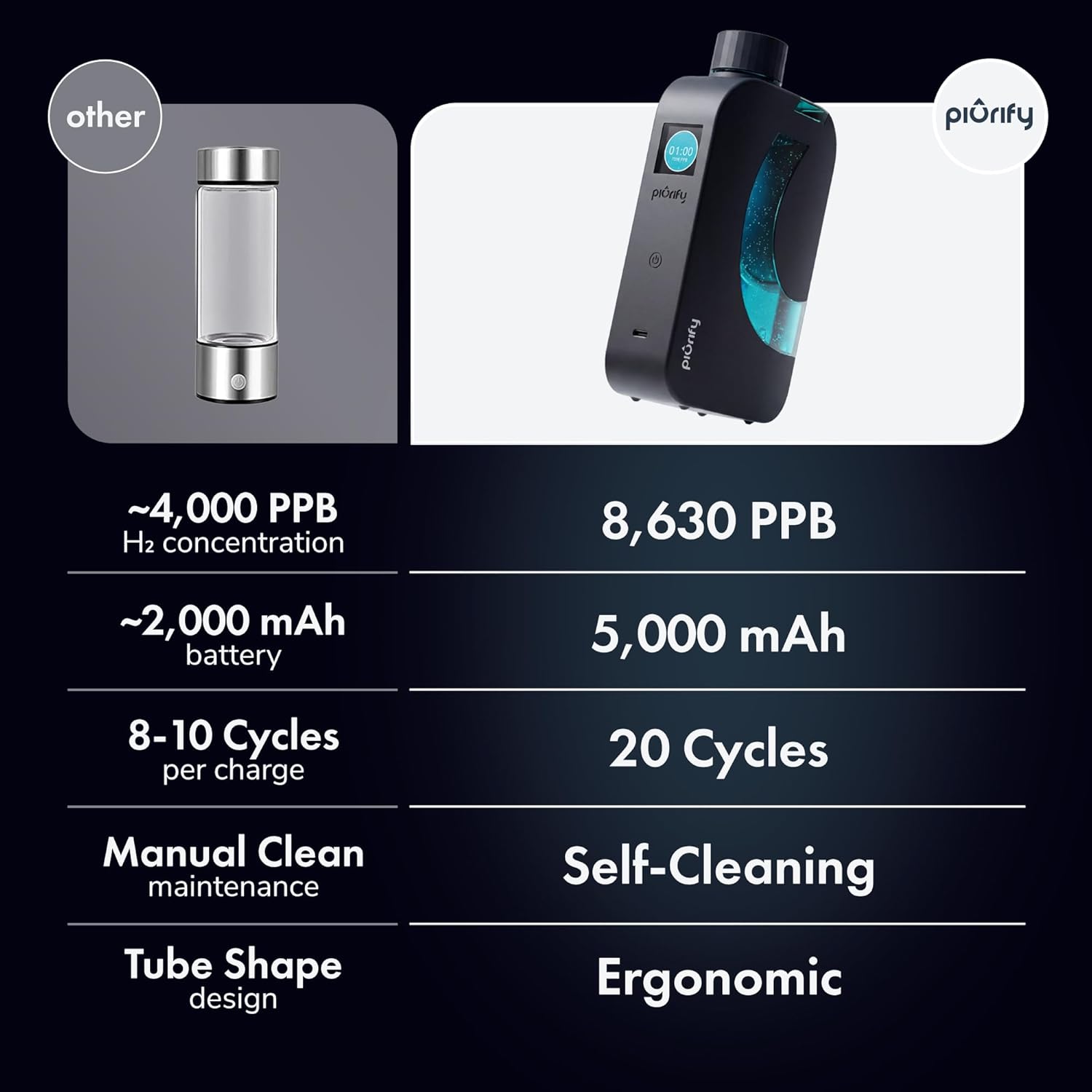 Flask Hydrogen Water Bottle | UP TO 8,630 PPB High-Purity H2 | 12 OZ | SPE/PEM Electrolysis | Self-Cleaning | Dual-Mode | 5000 mAh Battery | BPA-Free | Certified by H2 Analytics (Black)